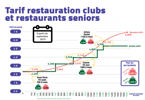 Tarifs restauration clubs et restaurants seniors
